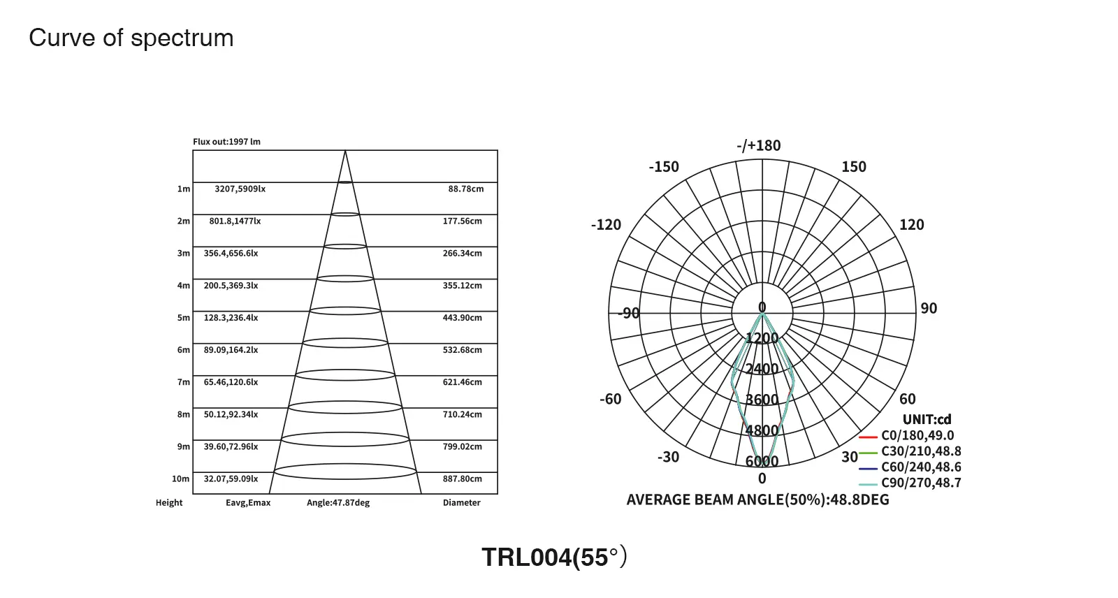 50W 3000K Pa'epa'e Ta'ita'i Ta'ita'i Molī Ta'iala CRI≥90 3190LM Su'e Ala 55˚ TRL004-T0401N-Kosoom-Mili o Ala'au Pa'u--05